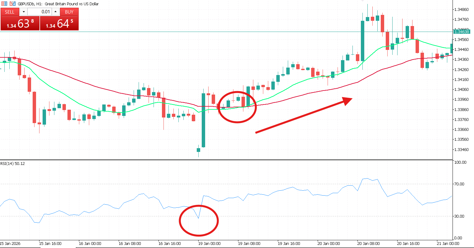 Examples of Confluence in Trading