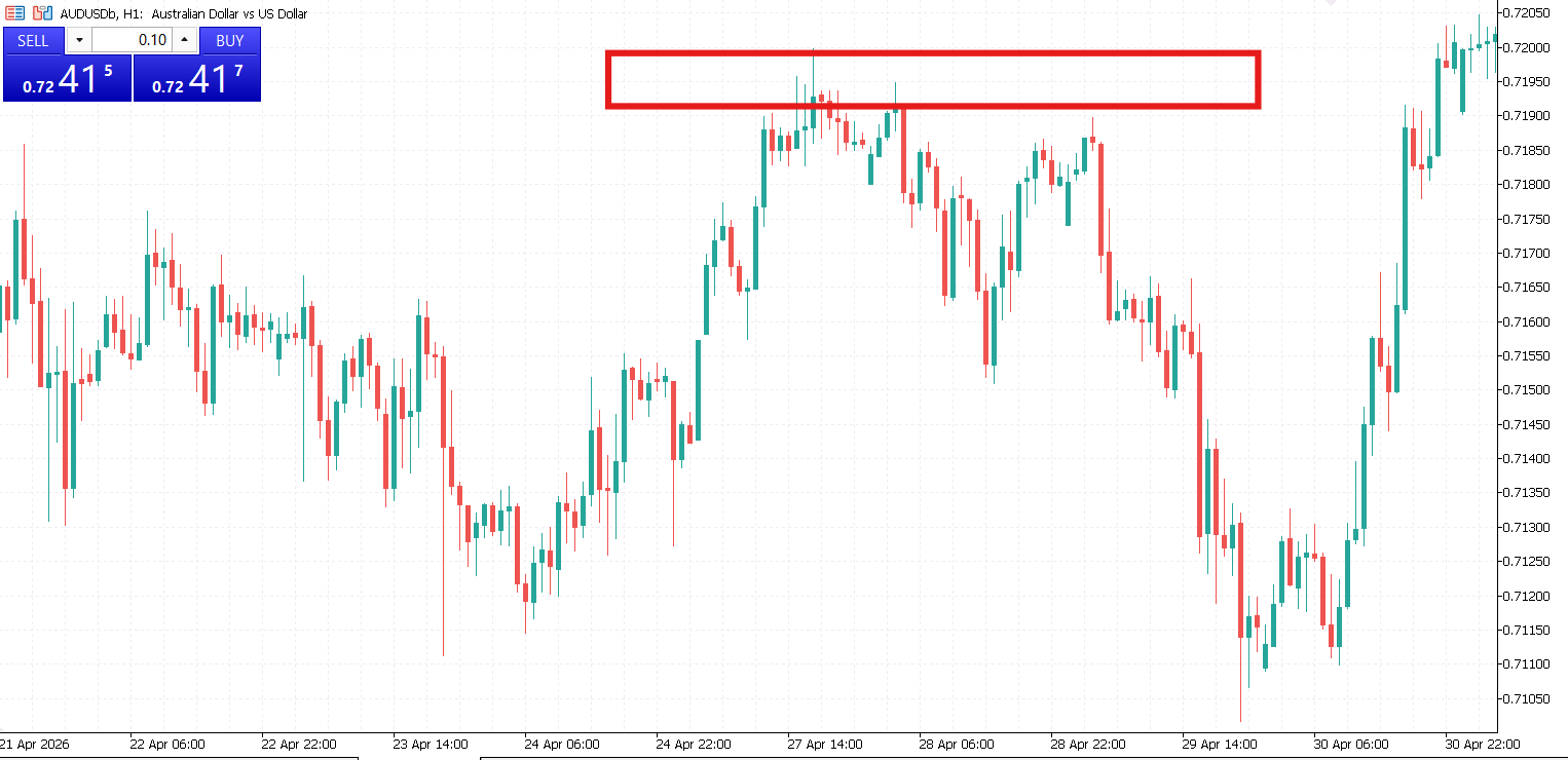 What Are Supply and Demand Zones